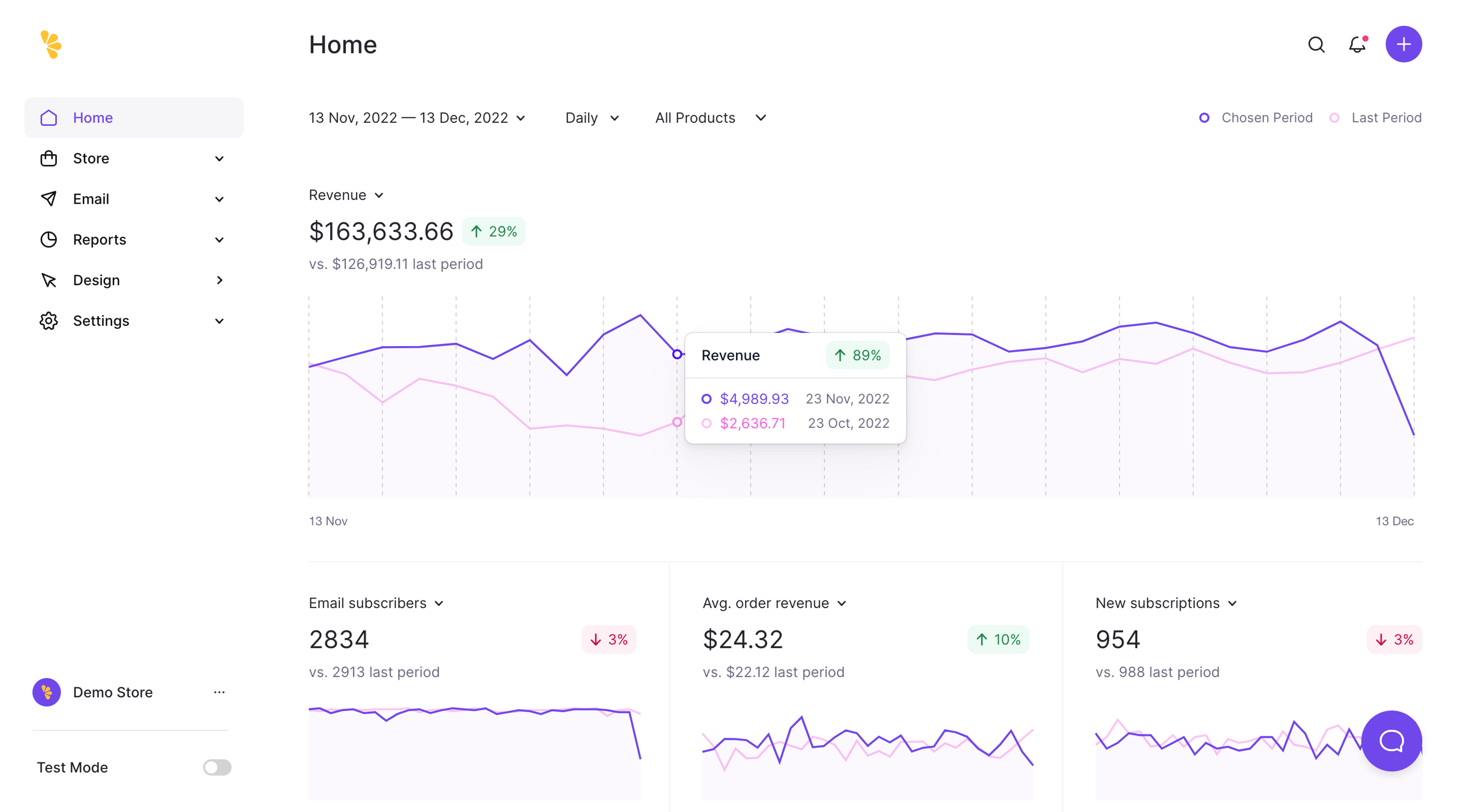 Screenshot of the Home screen in the Lemon Squeezy app. To the left is a menu showing the different areas of the app, and to the center and right is a dashboard with charts relating to the Lemon Squeezy store being demoed here. Charts can be filtered by date. For each chart, three’s a purple line for the selected period and a pink line for the previous period. Above each chart is the current value for the shown metric and below, in grey, is the metric of the previous period. A badge next to the metric shows the percentage change in green for a positive change and red for a negative change. Hovering the chart shows the metrics at that specific time in a little card.