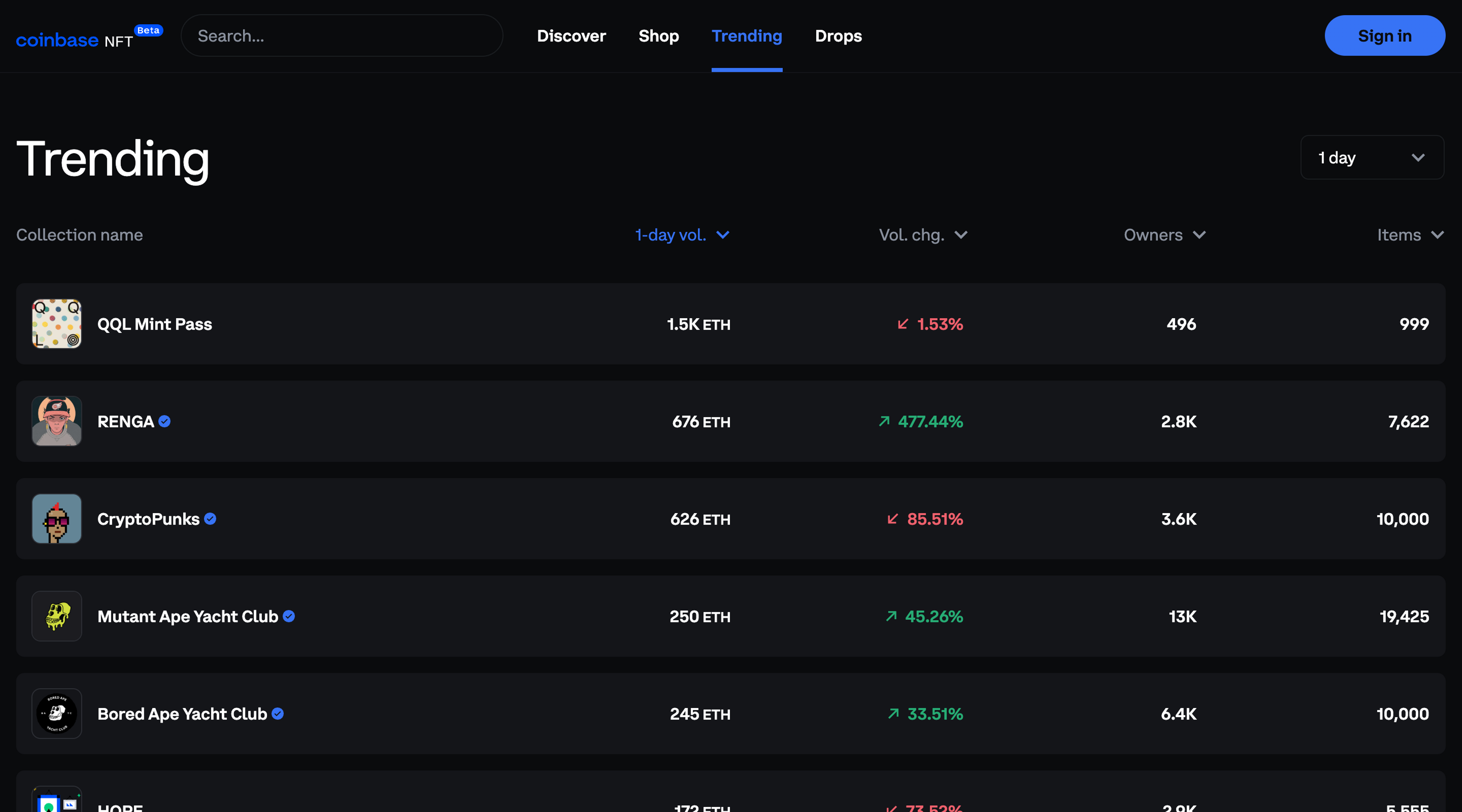 Screenshot of the Coinbase NFT 'Trending' page. The header contains the Coinbase logo, a search bar, main site navigation, and a 'Sign in' button. Below is a table where each row is a trending collection. Each table row contains statistics such as number of owners and number of items, and a small image representing the collection.