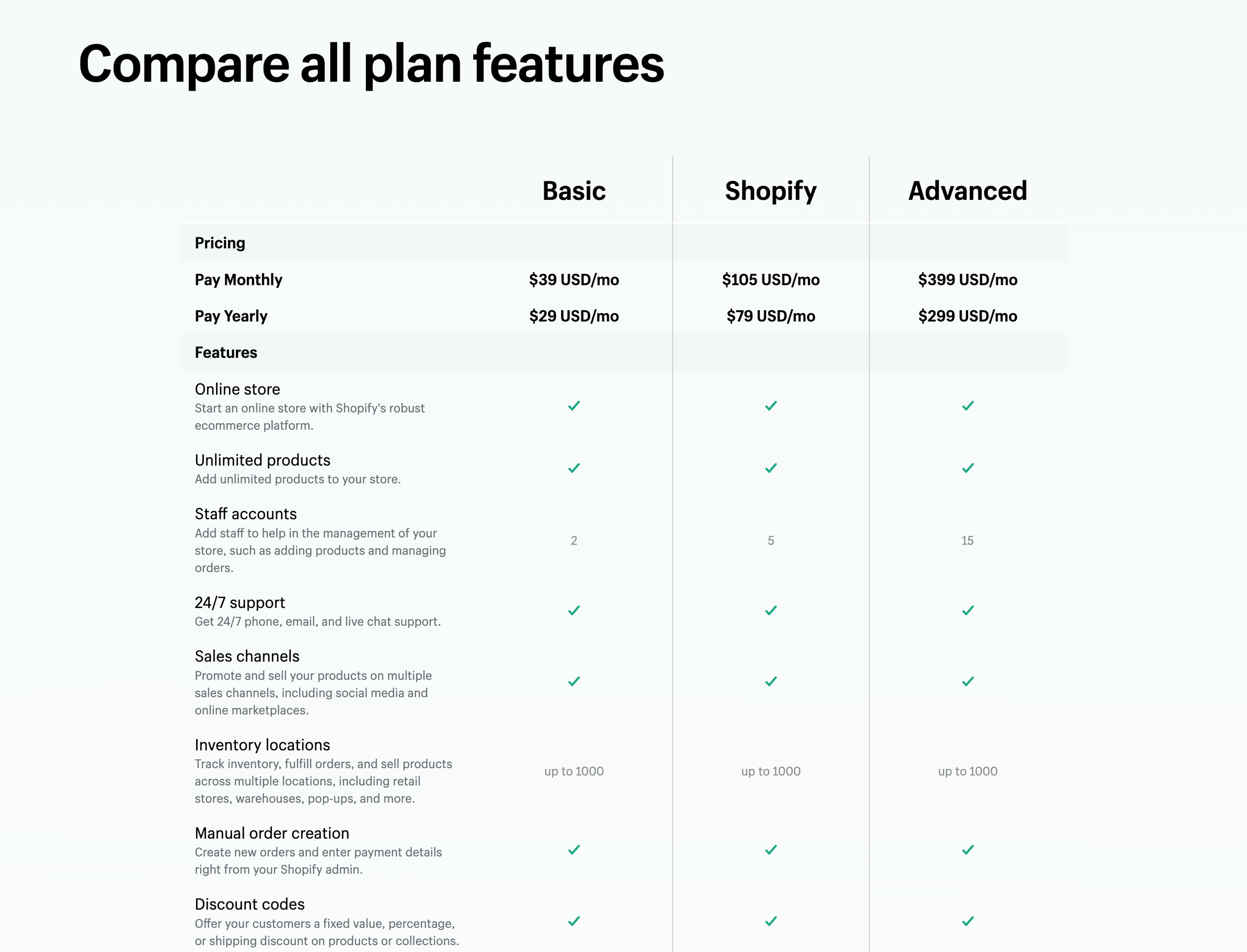 Screenshot of a feature comparison table on the Shopify pricing page where each pricing plan is compared feature by feature.